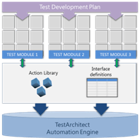 Action Based Testing Method