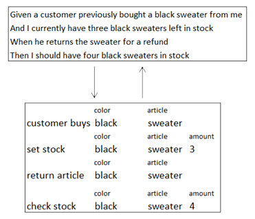 Automated Testing  BDD Testing